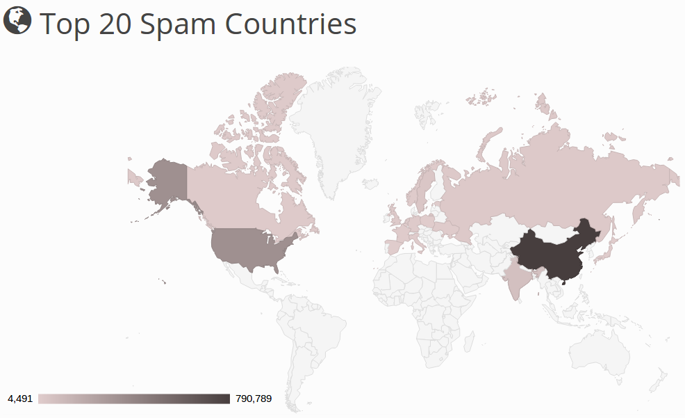 Spam Master RBL Server Statistics